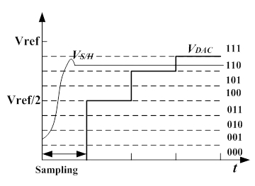 圖2 3 bit SAR ADC 逐次比較過程示意圖